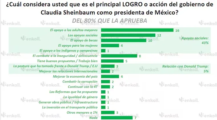 Claudia Sheinbaum alcanza el 80% de aprobación a 10 meses de gobierno, según encuesta de Enkoll 