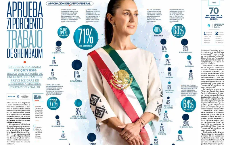 Un 71% aprueba el trabajo de Claudia Sheinbaum, revela encuesta