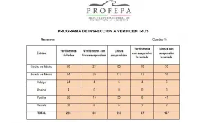 Profepa levanta la clausura a 157 líneas de medición de emisiones