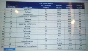 El Fracaso de Ana Tere y Lalo Rivera en la Elección Panista