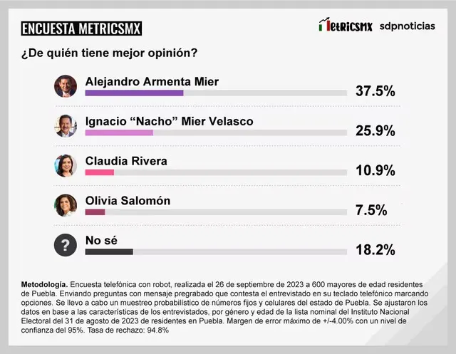 opinion-sobre-aspirantes-de-morena-metricsmx