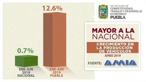 Producción de autos en Puebla crece 12.6% y exportaciones 21.9%