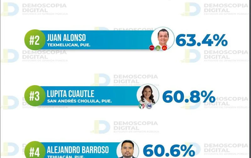 aprobacion-de-alcaldes-de-puebla