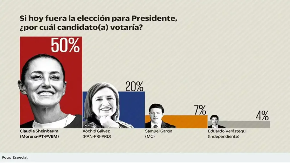 Encuesta Eleccion Presidencial 2024