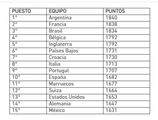 Ranking FIFA