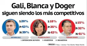 Gali, Blanca y Doger siguen siendo los más competitivos