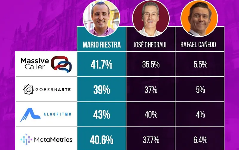 encuestas_ventaja_ Mario Riestra