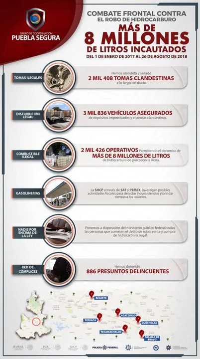 Puebla Segura ha realizado más de 2 mil 400 operativos para acabar con el robo de combustible