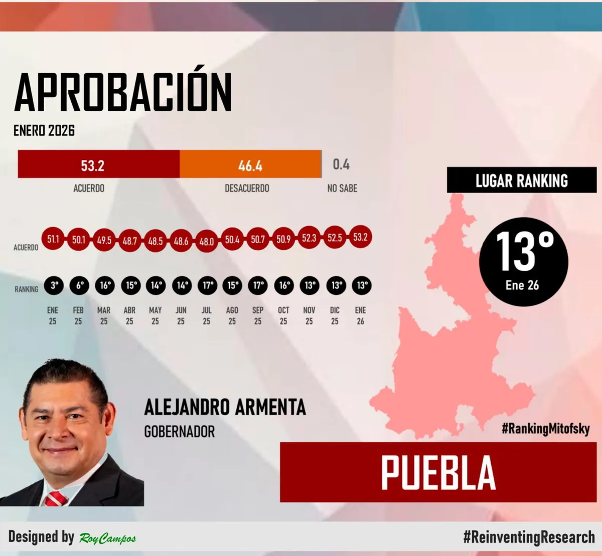 ranking-gobernador-alejandro-armenta