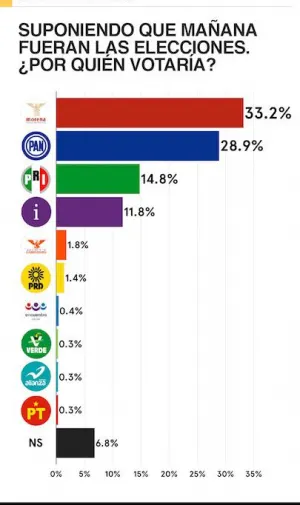 Morena supera a PAN y PRI; con Noroña independiente, AMLO reduce ventaja