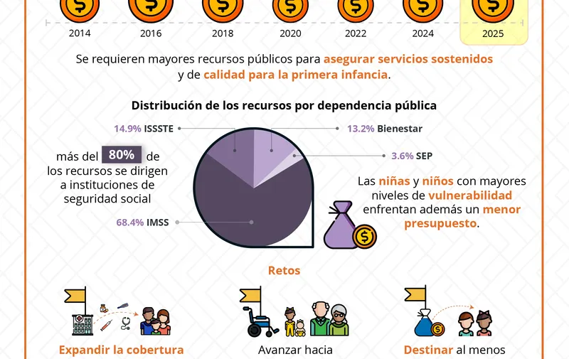 Presupuesto para cuidado infantil limita acceso a menores sin seguridad social: CIEP