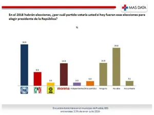 Colapsa el PRI rumbo al 2018: se va al tercer lugar en la capital
