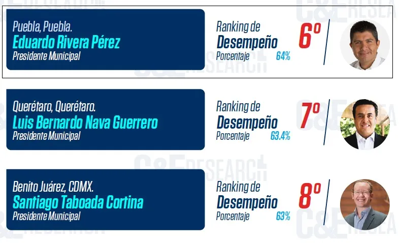 Ubican a Eduardo Rivera en sexto sitio en ranking nacional de alcaldes