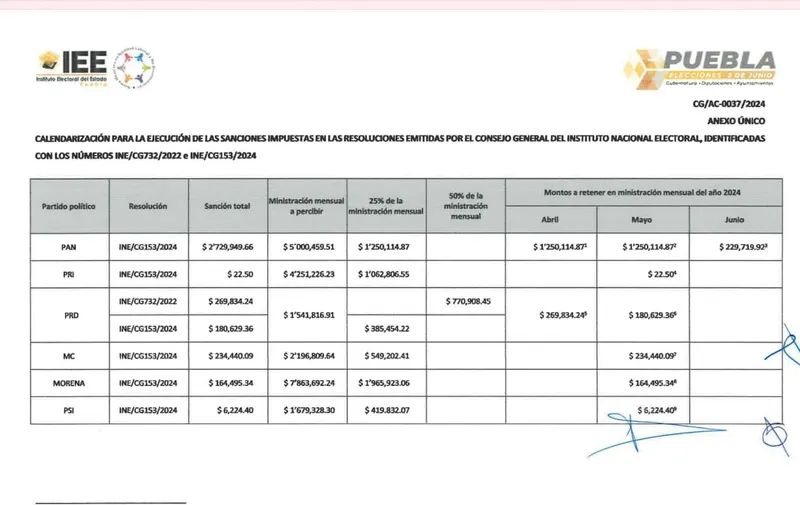 Partidos políticos en Puebla acumulan más de 3 mdp en multas; 76% corresponde al PAN