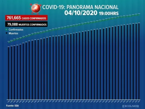 México supera las 79 mil muertes por Covid-19