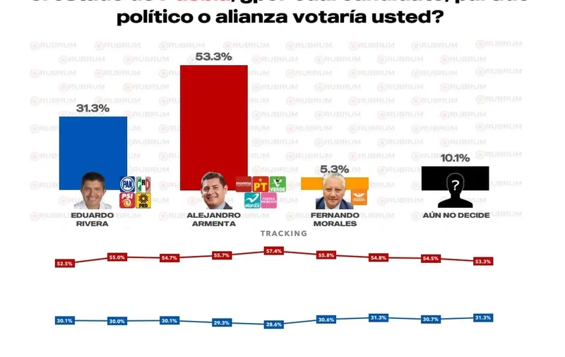 Alejandro Armenta lidera encuesta con 53.3% en preferencia electoral de Puebla