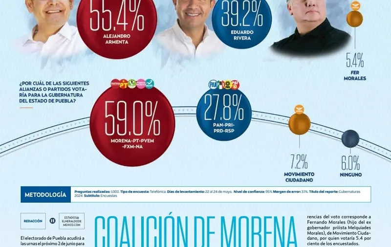 Alejandro Armenta aventaja en encuestas de preferencia electoral en Puebla