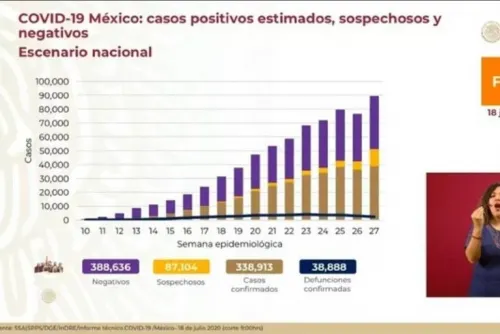 México acumula 38 mil 888 muertes por Covid-19, infectados suben a 338 mil 913