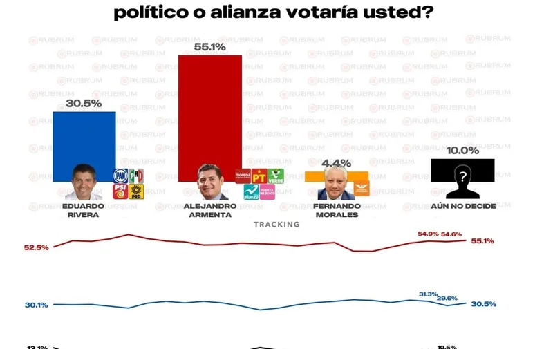 Morena mantiene ventaja para la presidencia de la República y alcaldías en el centro del país: RUBRUM": RUBRUM