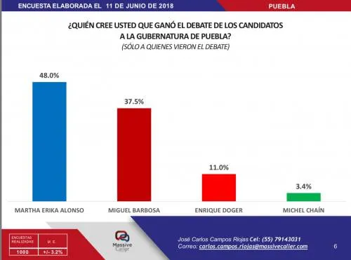 Martha Erika Alonso gana el debate: encuestadora Massive Caller
