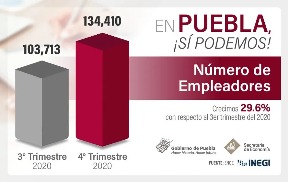 Crece número de empleadores y ocupación en industria y comercio