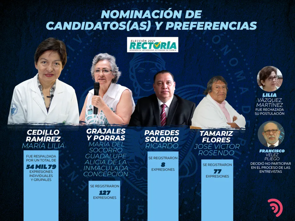 Aprueba Comisión de Auscultación de la BUAP a cuatro candidatos para la Rectoría
