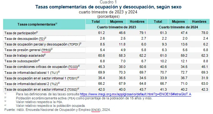tasas-complementarias-ocupacion-desocupacion-x-sexo-4t-24
