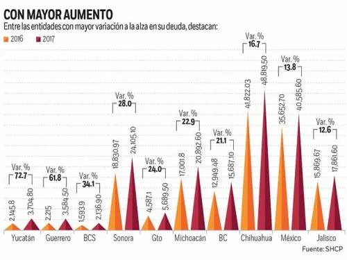 Crece 7.2% deuda de estados y municipios; en lo individual, baja la de ayuntamientos