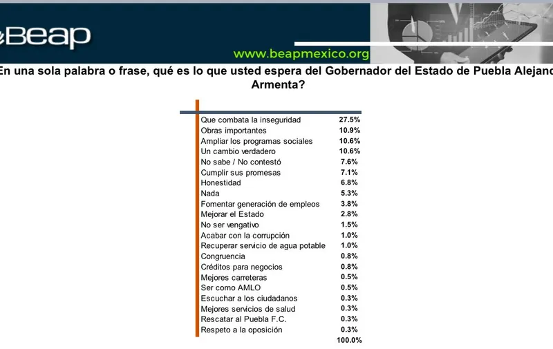 beap-expectativas-alejandro-armenta