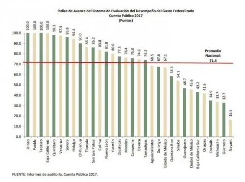 Gestión de Gali, a la cabeza por los buenos resultados en gasto federalizado