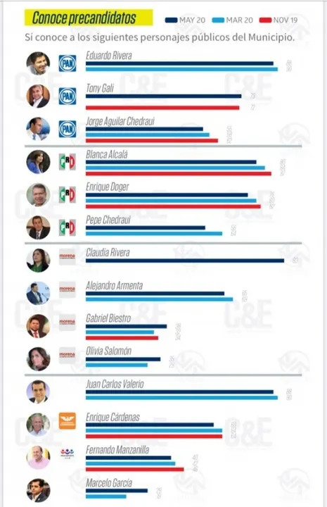 Así va la Carrera por la Alcaldía de Puebla Hacia 2021