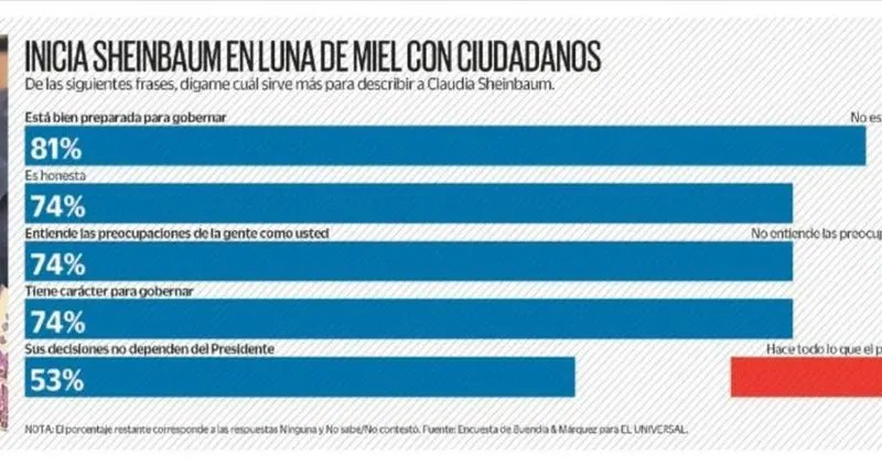 claudia-sheinbaum-indice-aceptacion