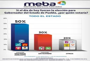 Alianza Sigamos Adelante y Tony Gali aventajan por 20 puntos al PRI