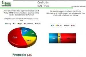 A poblanos no gusta alianza PAN-PRD: Covarrubias y Asociados