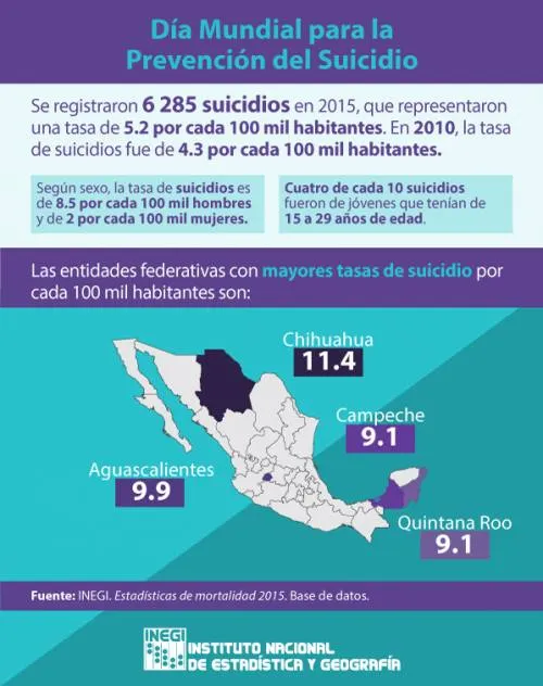 El suicidio es la segunda causa de defunción en el grupo de 15 a 29 años