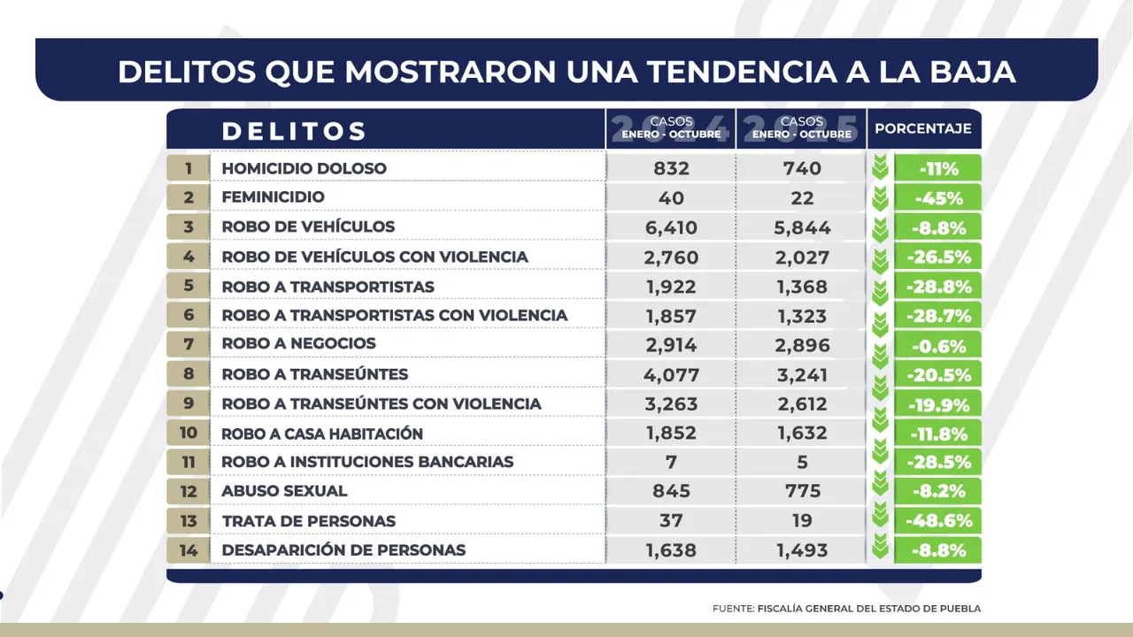 Incidencia delictiva Puebla