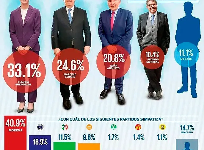 preferencias-candidatos-morena-partidos
