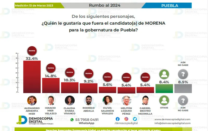 rumbo-al-2024-puebla-candidatos-morena-gubernatura-dmoscopia-digital