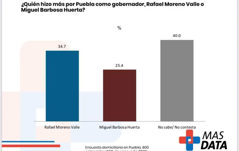moreno-valle-barbosa-huerta-encuesta