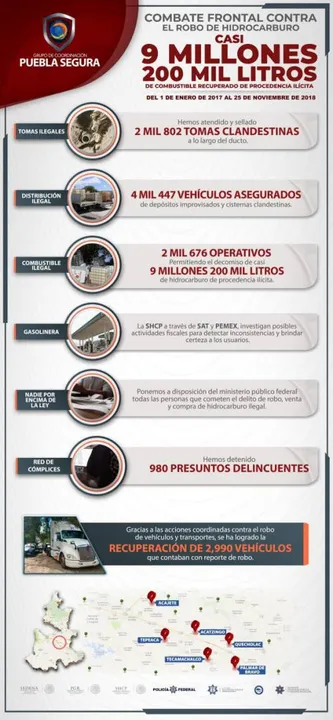 Se consolida la estrategia Puebla Segura como ejemplo nacional en el combate al robo de combustibles