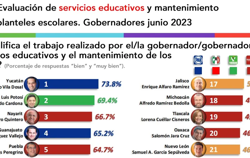 encuesta-gobernadores-junio-2023-servicios-educativos-factometrica
