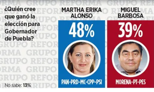 Poblanos apoyan el recuento de los votos en Puebla; el 48% de los encuestados indican que MEA ganó