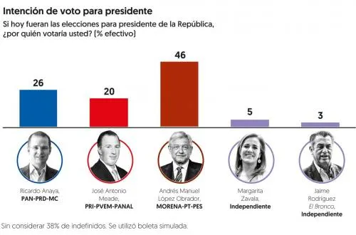 AMLO rebasa con 20 puntos al segundo lugar; lo impulsa el norte