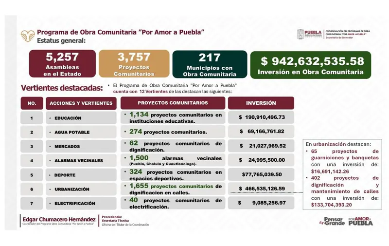 Comités de obra comunitaria liderados por mujeres priorizan proyectos transformadores para Puebla