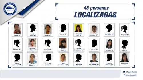 Fiscalía de Puebla localizó ilesas a 48 personas reportadas desaparecidas