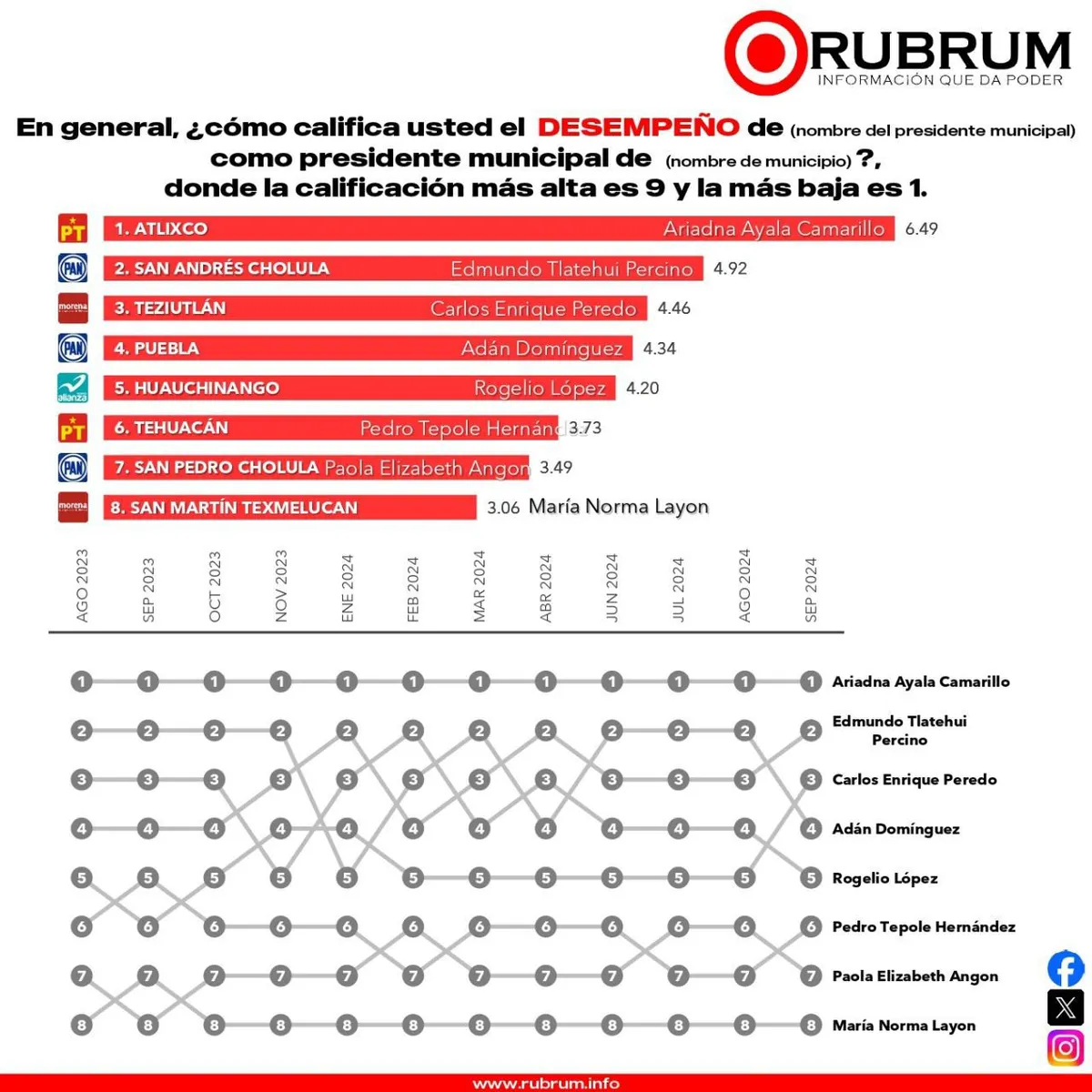 encuesta-rubrum-alcaldes-pue-desempeno