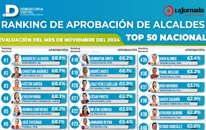 ranking-de-aprobacion-de-alcaldes-top-50-nacional