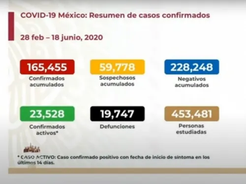 Sube a 19 mil 747 número de muertos por coronavirus en México