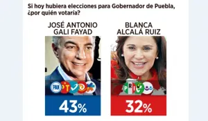 Encabeza Tony Gali carrera en Puebla