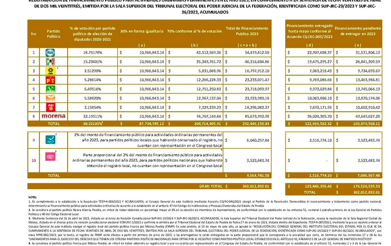 iee-puebla-financiamiento-partidos-politicos